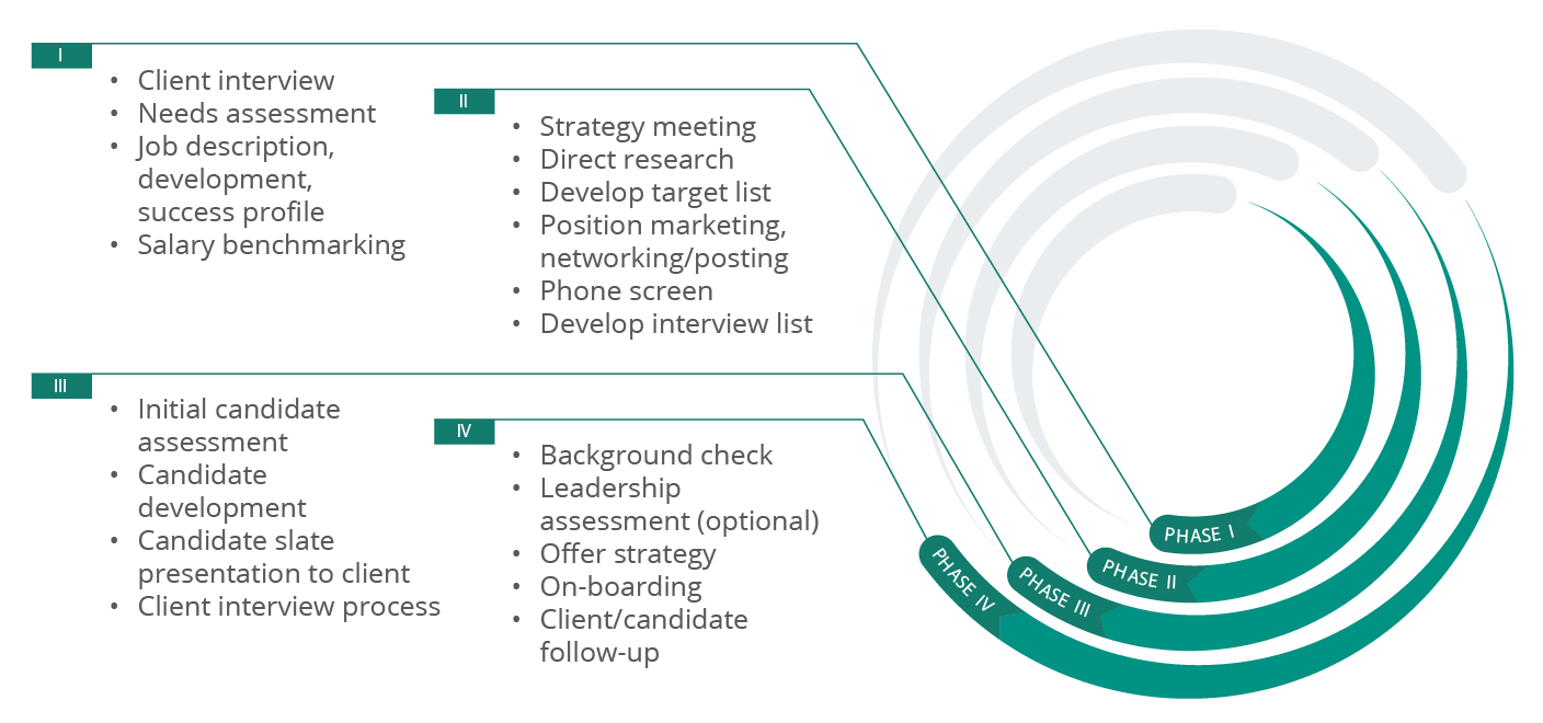 The Overture Group methodology